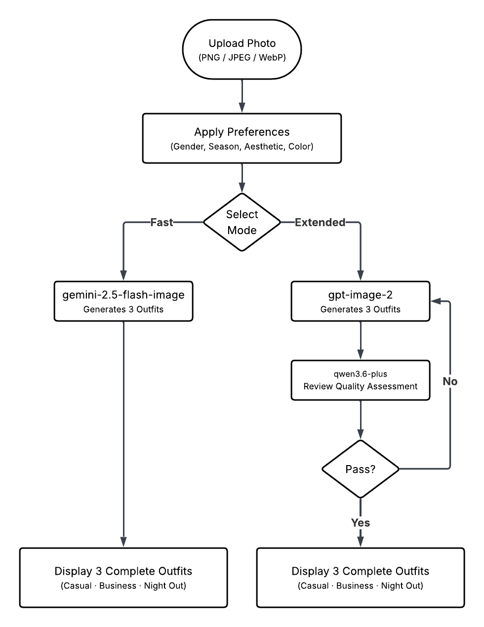 OutfitMaxxing system flowchart showing Fast and Extended generation modes